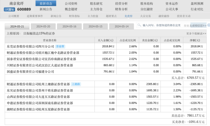 近2亿卖单挤爆跌停板天地板亿博电竞官网、地天板后南京化纤一字跌停(图3)